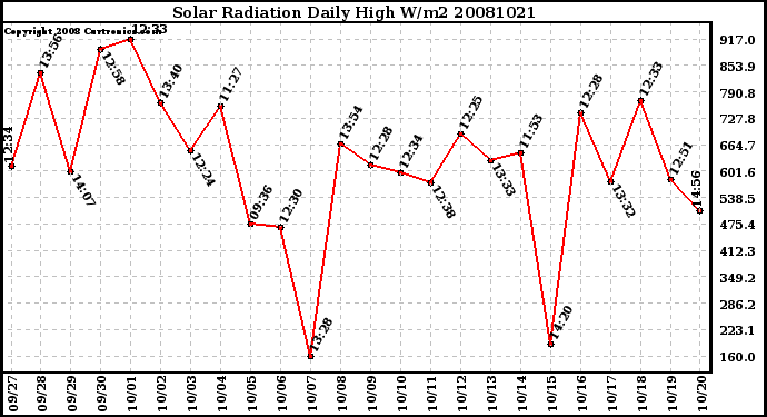 Milwaukee Weather Solar Radiation Daily High W/m2