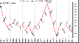 Milwaukee Weather THSW Index Daily High (F)