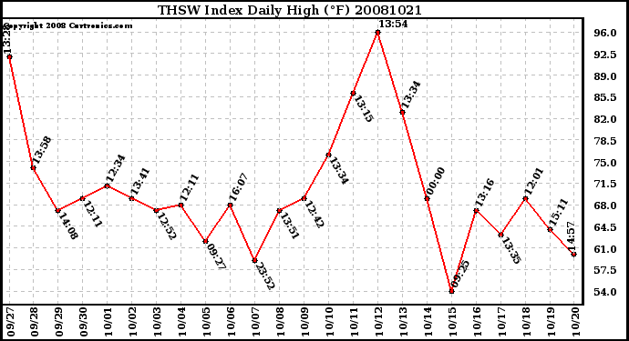 Milwaukee Weather THSW Index Daily High (F)