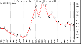 Milwaukee Weather THSW Index per Hour (F) (Last 24 Hours)