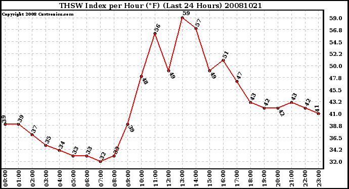 Milwaukee Weather THSW Index per Hour (F) (Last 24 Hours)