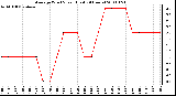 Milwaukee Weather Average Wind Speed (Last 24 Hours)