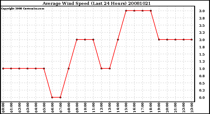 Milwaukee Weather Average Wind Speed (Last 24 Hours)