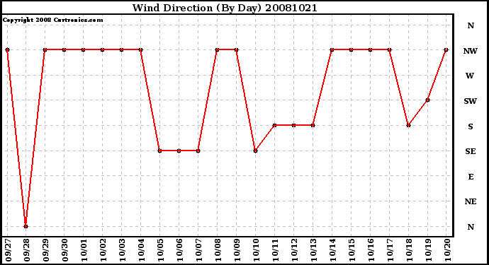 Milwaukee Weather Wind Direction (By Day)