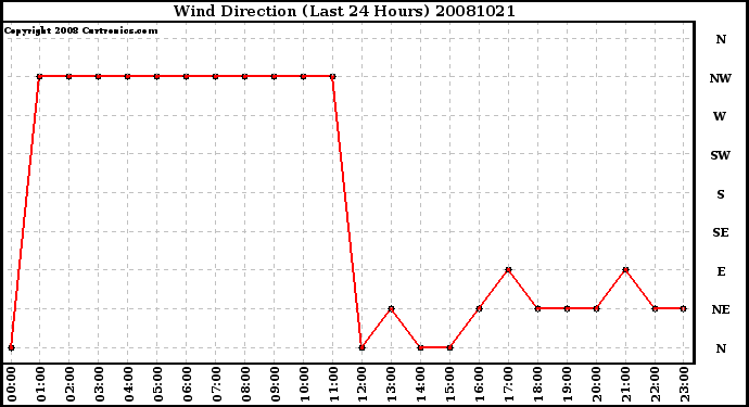 Milwaukee Weather Wind Direction (Last 24 Hours)