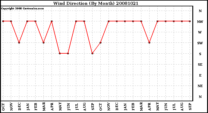 Milwaukee Weather Wind Direction (By Month)