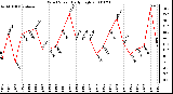 Milwaukee Weather Wind Speed Daily High