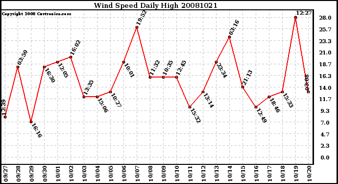 Milwaukee Weather Wind Speed Daily High