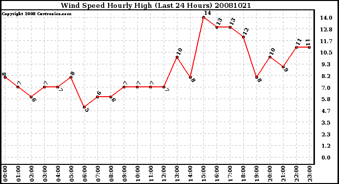 Milwaukee Weather Wind Speed Hourly High (Last 24 Hours)