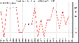 Milwaukee Weather Wind Daily High Direction (By Day)