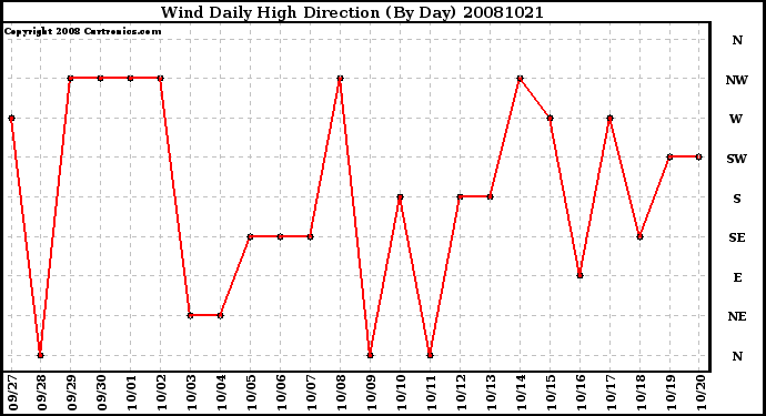 Milwaukee Weather Wind Daily High Direction (By Day)