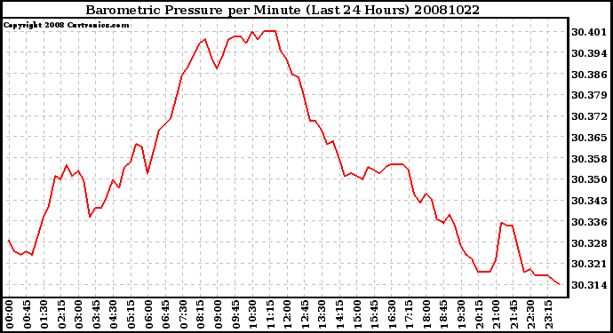 Milwaukee Weather Barometric Pressure per Minute (Last 24 Hours)