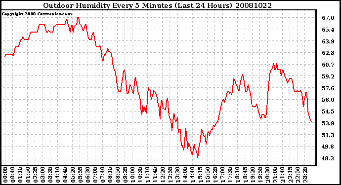 Milwaukee Weather Outdoor Humidity Every 5 Minutes (Last 24 Hours)