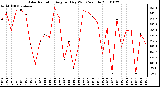 Milwaukee Weather Solar Radiation Avg per Day W/m2/minute