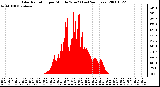 Milwaukee Weather Solar Radiation per Minute W/m2 (Last 24 Hours)