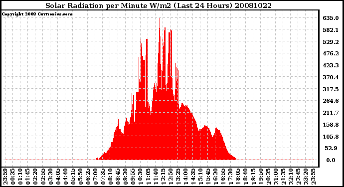 Milwaukee Weather Solar Radiation per Minute W/m2 (Last 24 Hours)