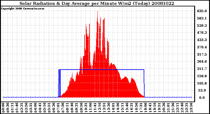 Milwaukee Weather Solar Radiation & Day Average per Minute W/m2 (Today)