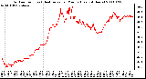 Milwaukee Weather Outdoor Temp (vs) Heat Index per Minute (Last 24 Hours)