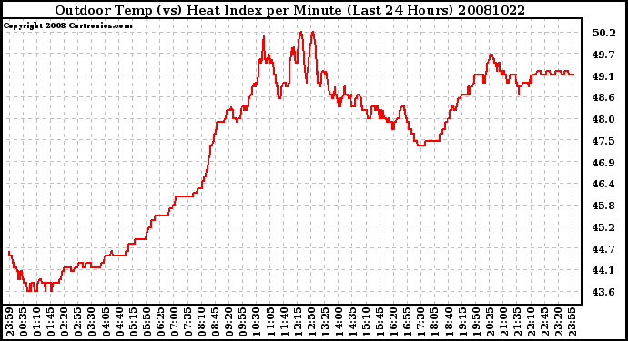 Milwaukee Weather Outdoor Temp (vs) Heat Index per Minute (Last 24 Hours)