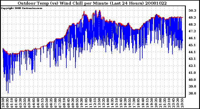 Milwaukee Weather Outdoor Temp (vs) Wind Chill per Minute (Last 24 Hours)