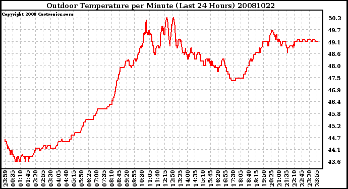 Milwaukee Weather Outdoor Temperature per Minute (Last 24 Hours)