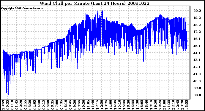 Milwaukee Weather Wind Chill per Minute (Last 24 Hours)