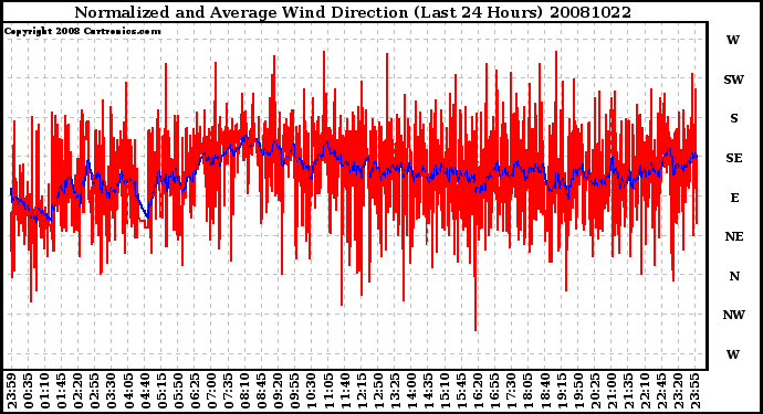 Milwaukee Weather Normalized and Average Wind Direction (Last 24 Hours)