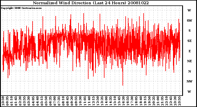 Milwaukee Weather Normalized Wind Direction (Last 24 Hours)