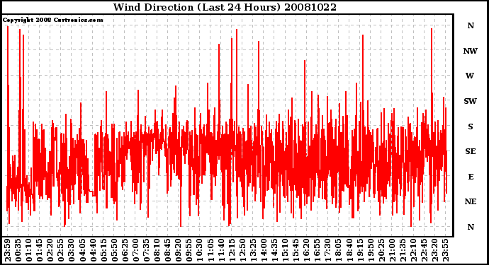 Milwaukee Weather Wind Direction (Last 24 Hours)