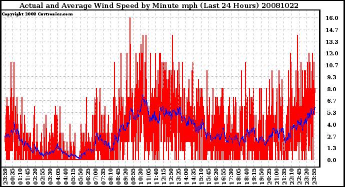 Milwaukee Weather Actual and Average Wind Speed by Minute mph (Last 24 Hours)