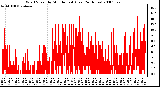 Milwaukee Weather Wind Speed by Minute mph (Last 24 Hours)