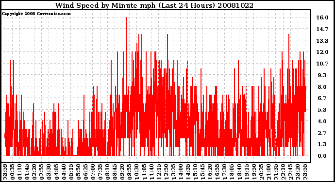 Milwaukee Weather Wind Speed by Minute mph (Last 24 Hours)