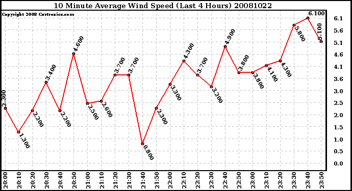 Milwaukee Weather 10 Minute Average Wind Speed (Last 4 Hours)