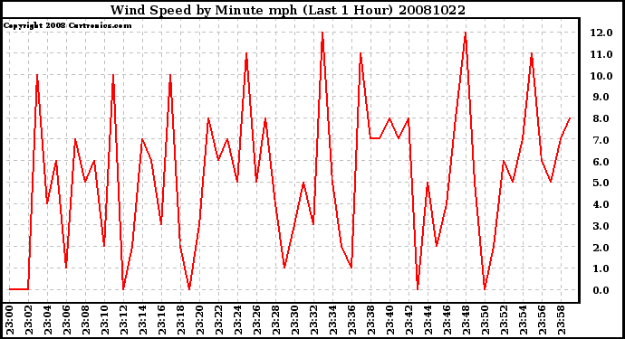 Milwaukee Weather Wind Speed by Minute mph (Last 1 Hour)