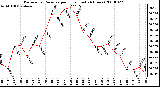 Milwaukee Weather Barometric Pressure per Hour (Last 24 Hours)