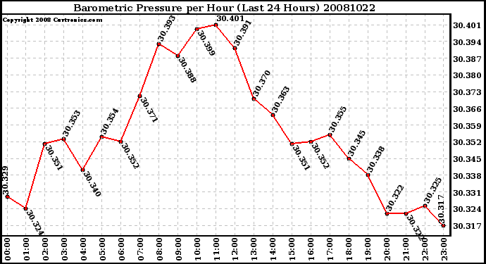 Milwaukee Weather Barometric Pressure per Hour (Last 24 Hours)