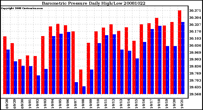 Milwaukee Weather Barometric Pressure Daily High/Low