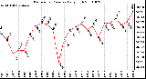 Milwaukee Weather Barometric Pressure Daily High