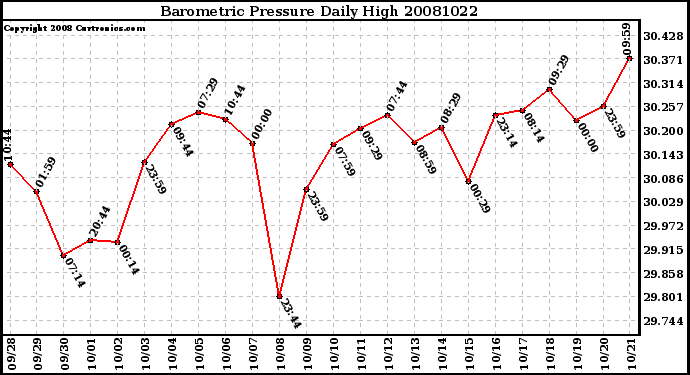 Milwaukee Weather Barometric Pressure Daily High