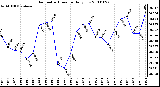 Milwaukee Weather Barometric Pressure Daily Low