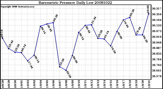 Milwaukee Weather Barometric Pressure Daily Low