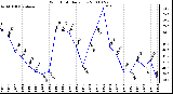 Milwaukee Weather Wind Chill Daily Low