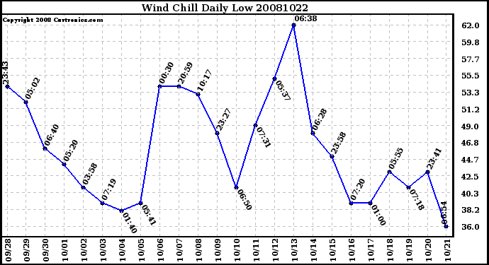 Milwaukee Weather Wind Chill Daily Low