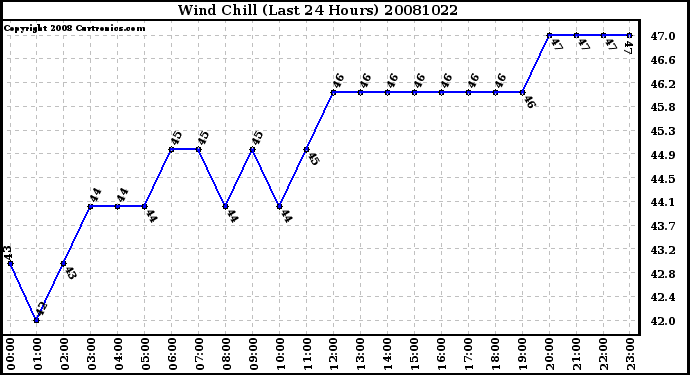 Milwaukee Weather Wind Chill (Last 24 Hours)