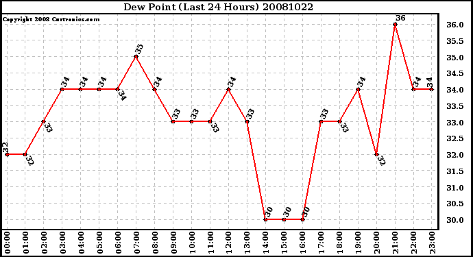 Milwaukee Weather Dew Point (Last 24 Hours)