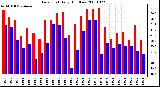 Milwaukee Weather Dew Point Daily High/Low