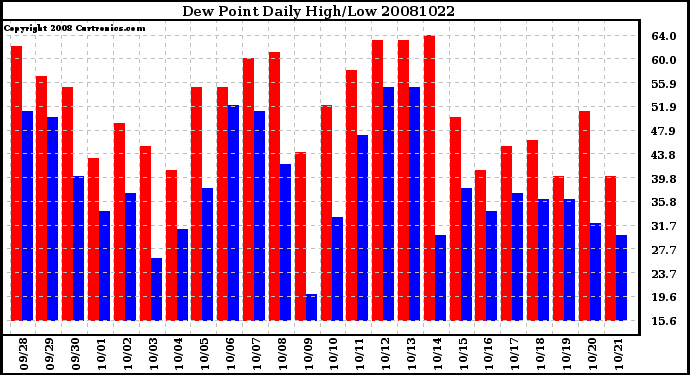 Milwaukee Weather Dew Point Daily High/Low