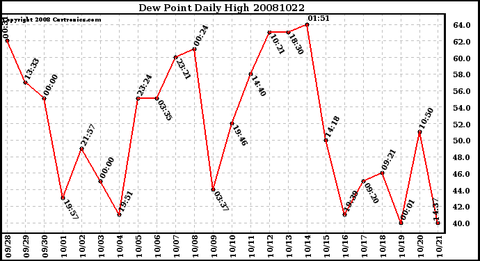 Milwaukee Weather Dew Point Daily High