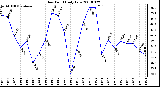 Milwaukee Weather Dew Point Daily Low