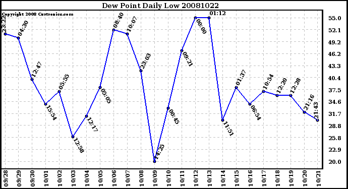 Milwaukee Weather Dew Point Daily Low